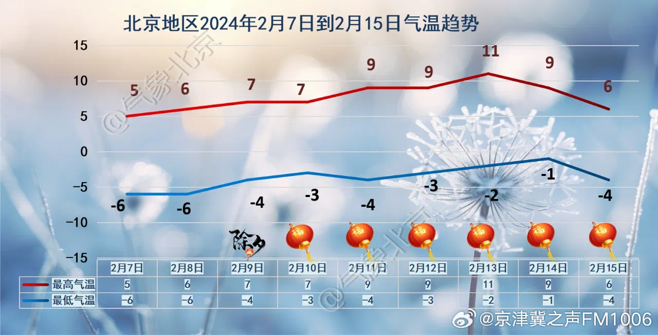 北京今日气温概况