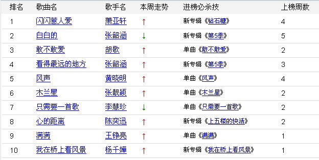 最新歌曲名单，探索音乐新世界